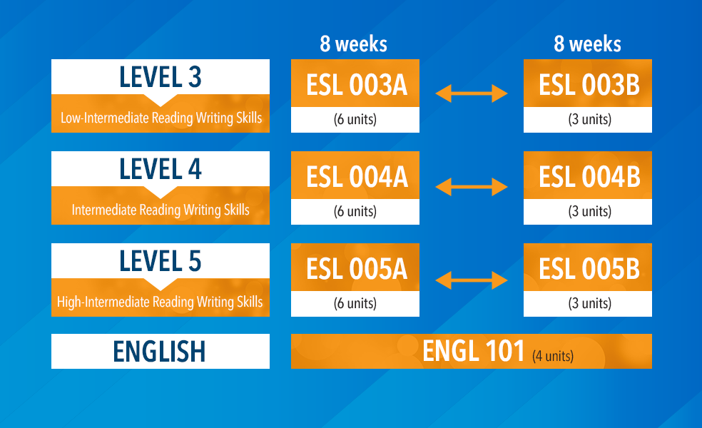 ESL Levels at Citrus College